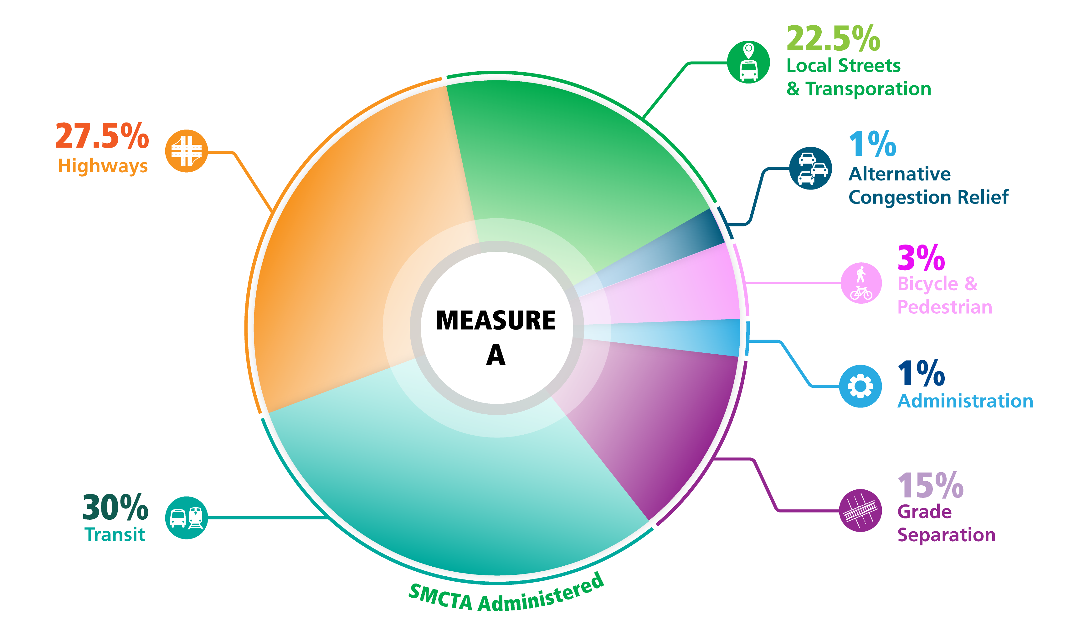 Measure A Expenditure Percentages