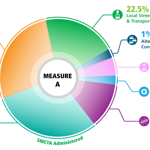 Measure A Expenditure Percentages