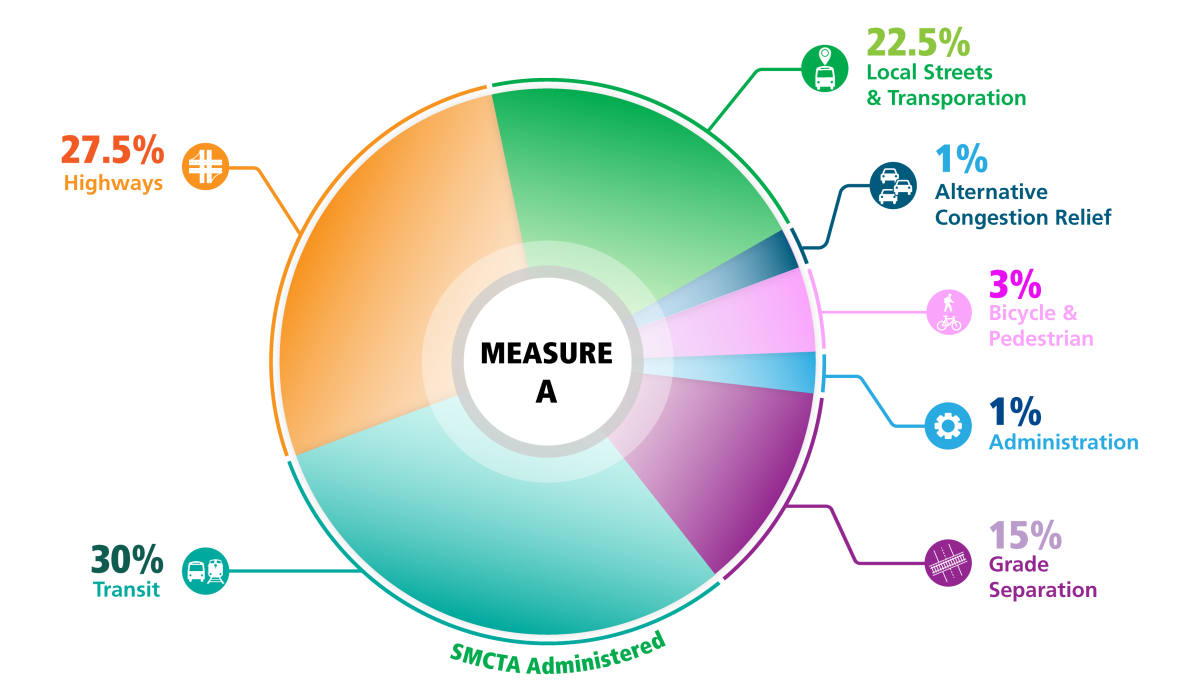 Measure A Expenditure Percentages