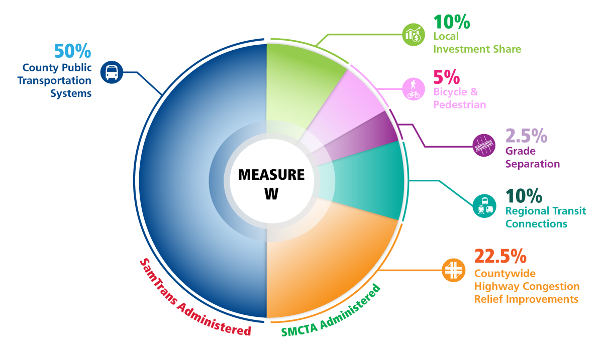 Measure W Expenditure Percentages