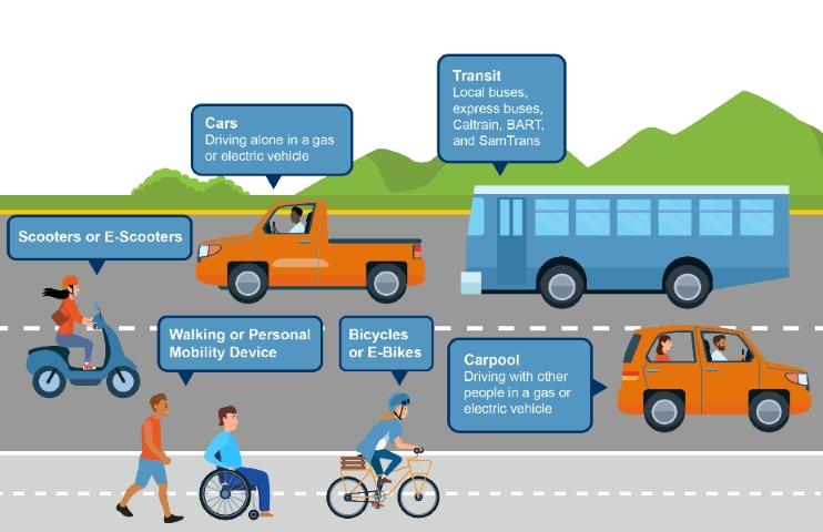Image depicting different multimodal forms including cars, walking, bicycles, carpool, scooters, and transit. 