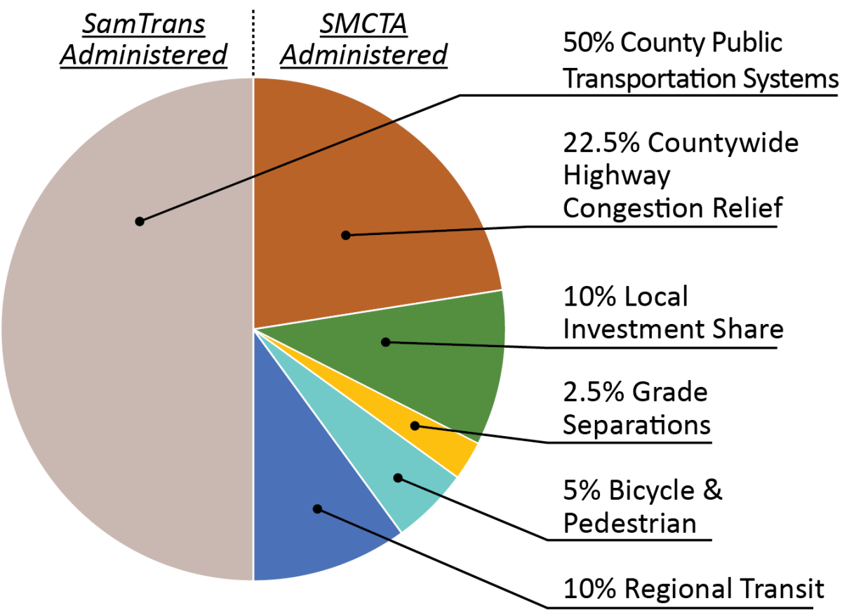 Measure W Funding Pie Chart Measure W Funding Pie Chart