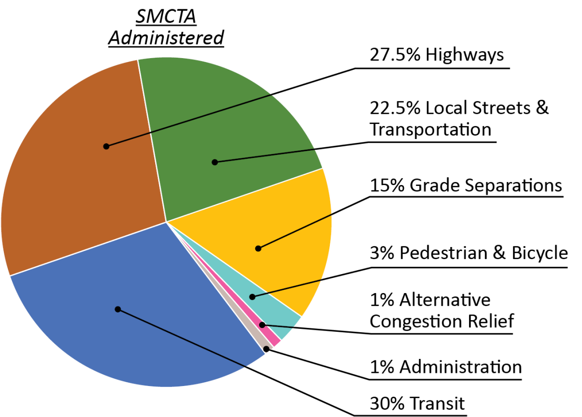 Measure A Funds Pie Chart
