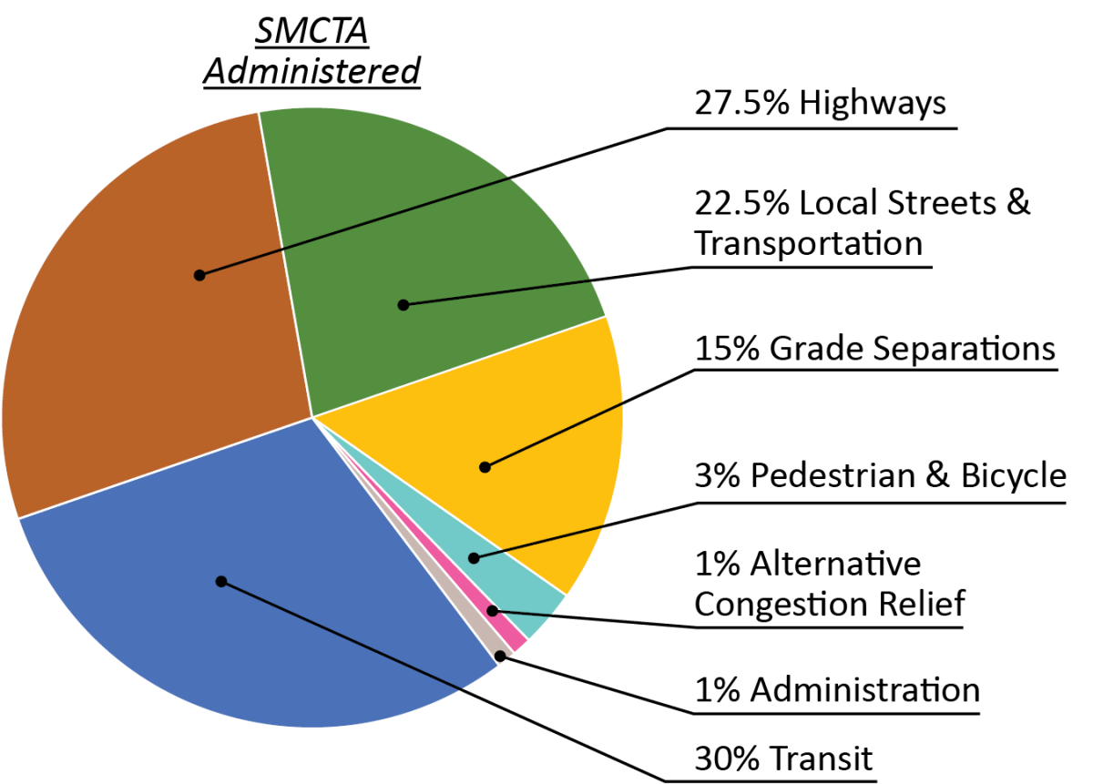 Measure A Funds Pie Chart Measure A Funds Pie Chart