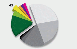 pie-chart-TRANSIT-Accessibility pie-chart-TRANSIT-Accessibility