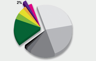 pie-chart-TRANSIT-BART pie-chart-TRANSIT-BART