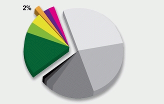 pie-chart-TRANSIT-Ferry pie-chart-TRANSIT-Ferry