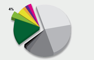 pie-chart-TRANSIT-Shuttle pie-chart-TRANSIT-Shuttle