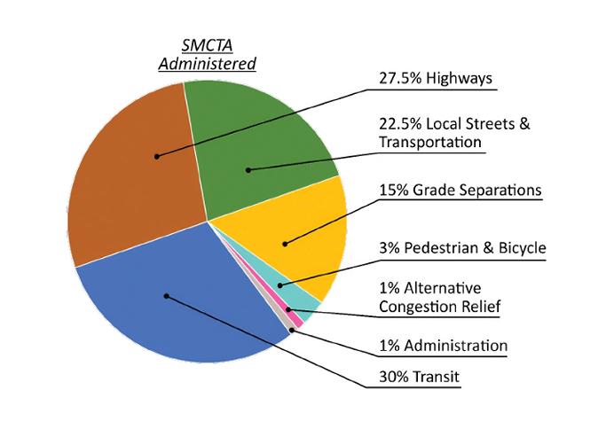 SMCTA Administered Pie Chart