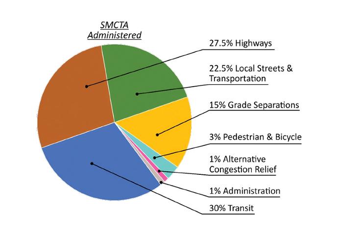 SMCTA Administered Pie Chart SMCTA Administered Pie Chart