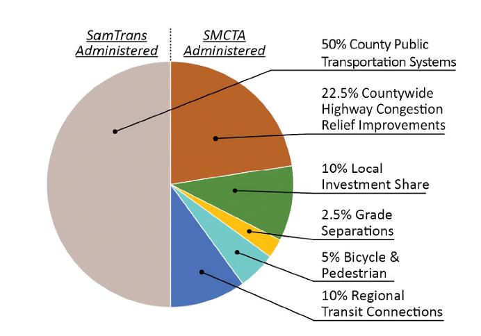 SMCTA-SamTrans Administered PieChart SMCTA-SamTrans Administered PieChart