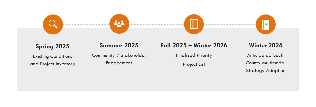 South County Multimodal Project timeline