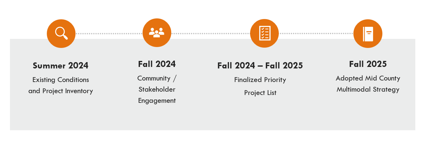 Mid County Multimodal Strategy Project Timeline